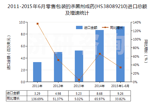 2011-2015年6月零售包裝的殺菌劑成藥(HS38089210)進口總額及增速統(tǒng)計
